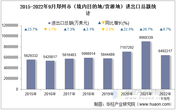 2015-2022年9月郑州市（境内目的地/货源地）进出口总额统计