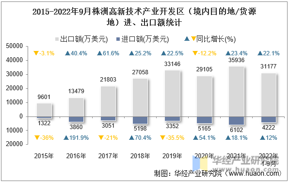 2015-2022年9月株洲高新技术产业开发区（境内目的地/货源地）进、出口额统计