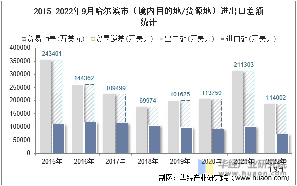 2015-2022年9月哈尔滨市（境内目的地/货源地）进出口差额统计