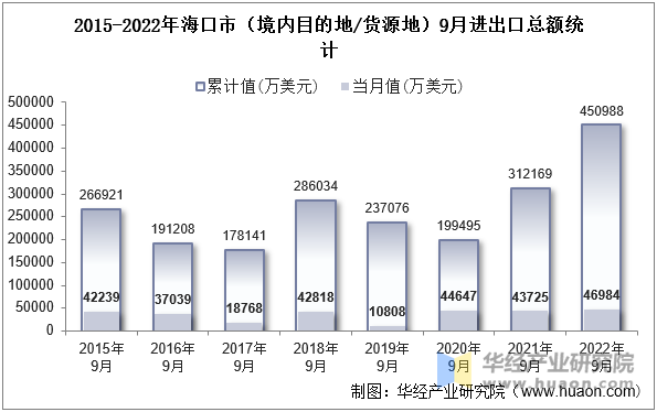 2015-2022年海口市（境内目的地/货源地）9月进出口总额统计