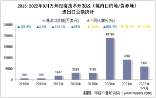 2022年9月万州经济技术开发区（境内目的地/货源地）进出口总额及进出口差额统计分析