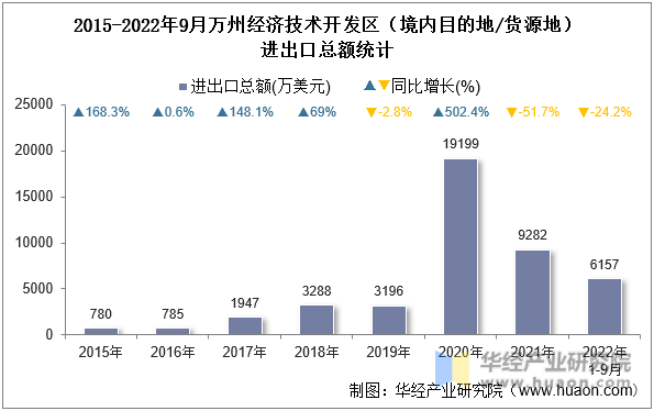 2015-2022年9月万州经济技术开发区（境内目的地/货源地）进出口总额统计