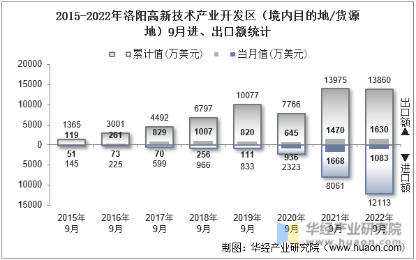 2015-2022年洛阳高新技术产业开发区（境内目的地/货源地）9月进、出口额统计