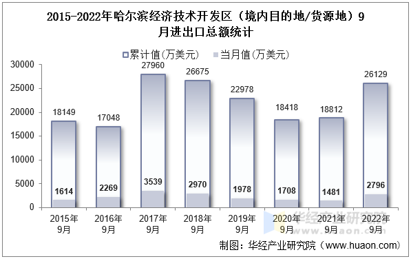2015-2022年哈尔滨经济技术开发区（境内目的地/货源地）9月进出口总额统计
