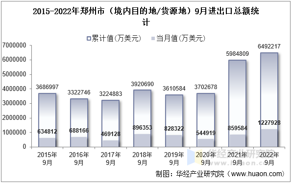 2015-2022年郑州市（境内目的地/货源地）9月进出口总额统计