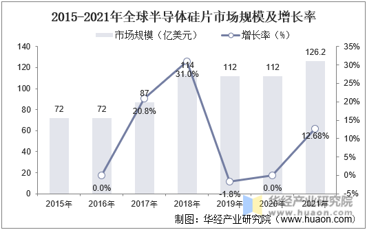 2015-2021年全球半导体硅片市场规模及增长率
