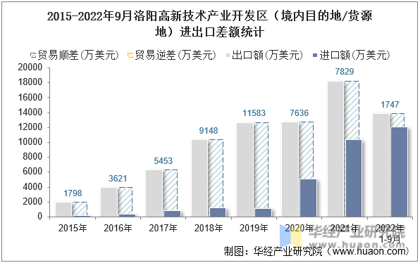 2015-2022年9月洛阳高新技术产业开发区（境内目的地/货源地）进出口差额统计