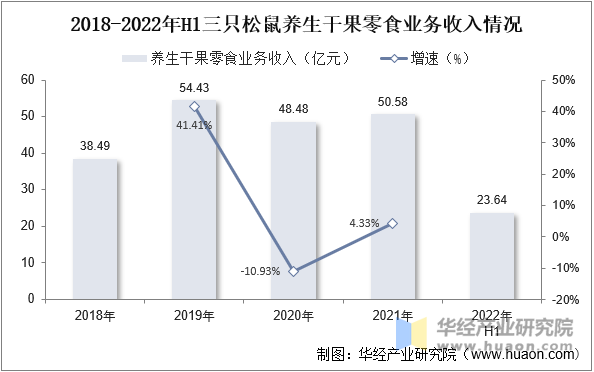 2018-2022年H1三只松鼠养生干果零食业务收入情况