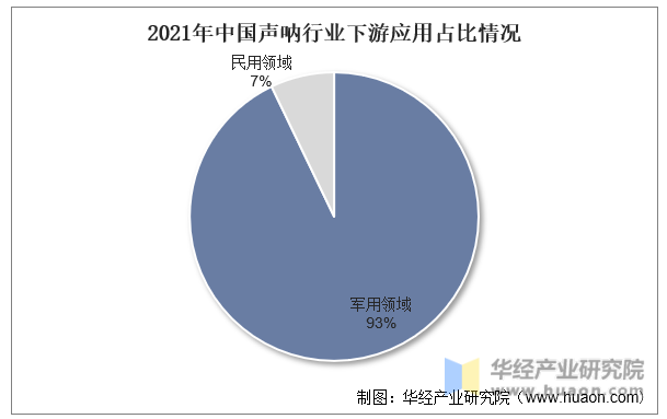 2021年中国声呐行业下游应用占比情况