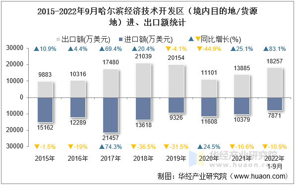 2015-2022年9月哈尔滨经济技术开发区（境内目的地/货源地）进、出口额统计