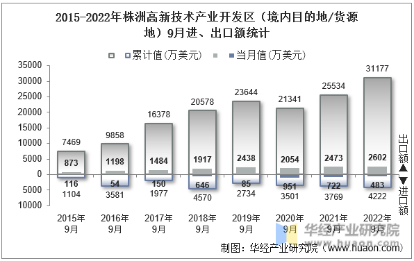 2015-2022年株洲高新技术产业开发区（境内目的地/货源地）9月进、出口额统计