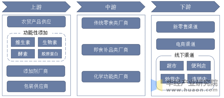 中国养生零食产业链示意图