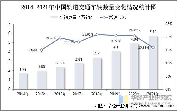 2014-2021年中国轨道交通车辆数量变化情况统计图