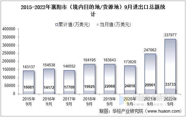 2015-2022年襄阳市（境内目的地/货源地）9月进出口总额统计