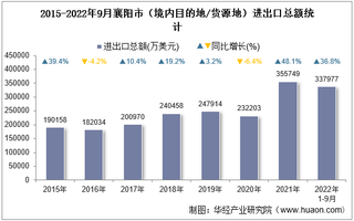 2022年9月襄阳市（境内目的地/货源地）进出口总额及进出口差额统计分析