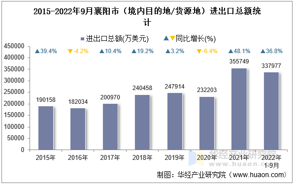 2015-2022年9月襄阳市（境内目的地/货源地）进出口总额统计