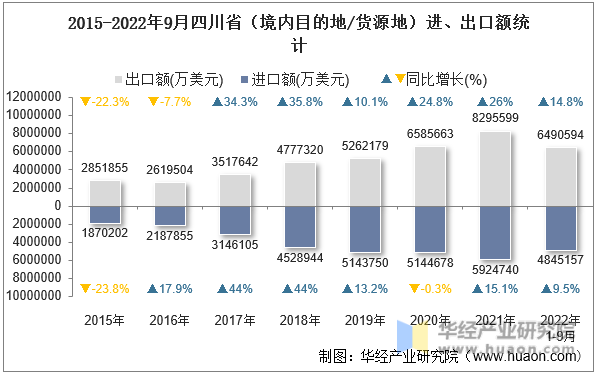 2015-2022年9月四川省（境内目的地/货源地）进、出口额统计