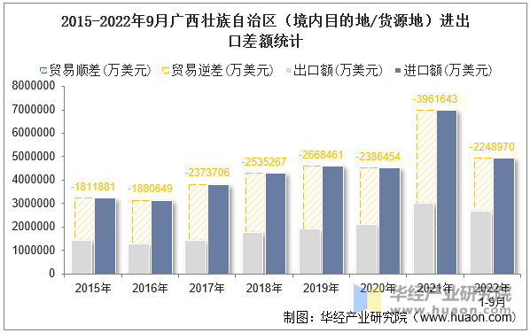 2015-2022年9月广西壮族自治区（境内目的地/货源地）进出口差额统计