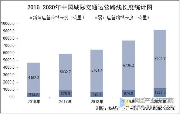 2016-2020年中国城际交通运营路线长度统计图
