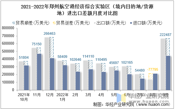 2021-2022年郑州航空港经济综合实验区（境内目的地/货源地）进出口差额月度对比图
