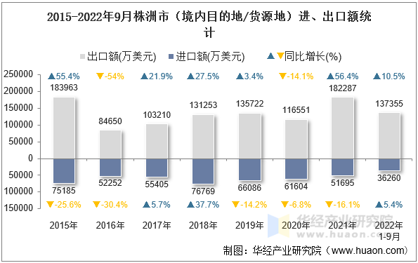 2015-2022年9月株洲市（境内目的地/货源地）进、出口额统计