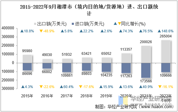 2015-2022年9月湘潭市（境内目的地/货源地）进、出口额统计