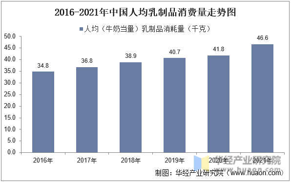 2016-2021年中国人均乳制品消费量走势图