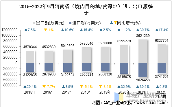 2015-2022年9月河南省（境内目的地/货源地）进、出口额统计