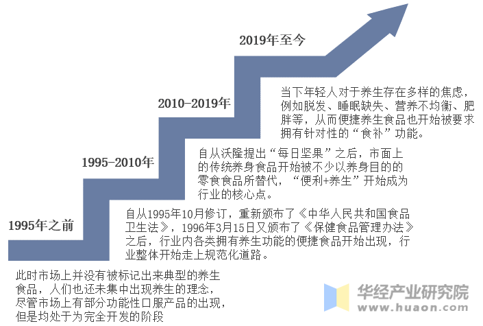 中国养生零食行业发展历程示意图