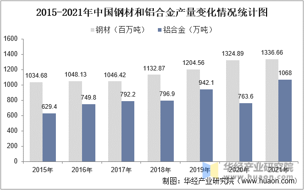 2015-2021年中国钢材和铝合金产量变化情况统计图