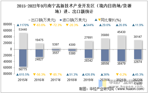 2015-2022年9月南宁高新技术产业开发区（境内目的地/货源地）进、出口额统计