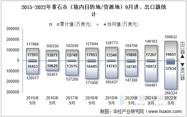 2015-2022年黄石市（境内目的地/货源地）9月进、出口额统计