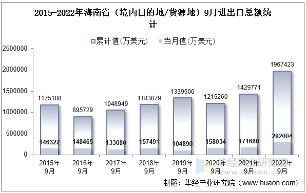 2015-2022年海南省（境内目的地/货源地）9月进出口总额统计