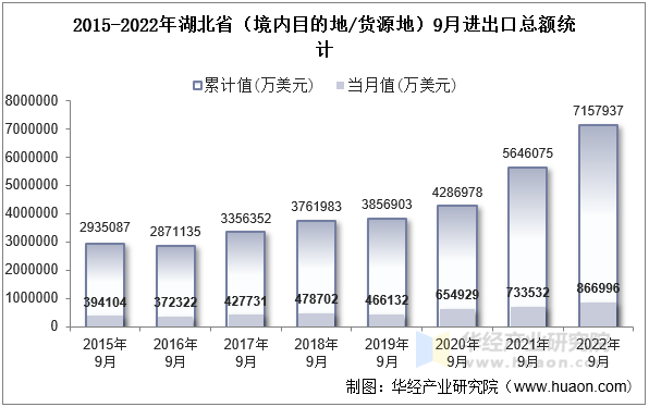 2015-2022年湖北省（境内目的地/货源地）9月进出口总额统计