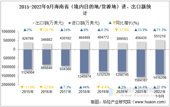 2015-2022年9月海南省（境内目的地/货源地）进、出口额统计