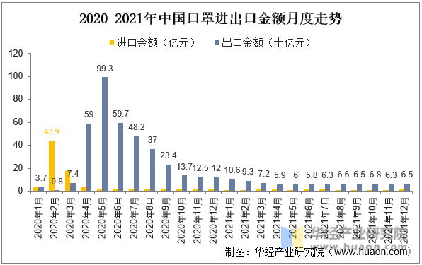 2020-2021年中国口罩进出口金额月度走势