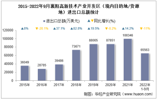 2022年9月襄阳高新技术产业开发区（境内目的地/货源地）进出口总额及进出口差额统计分析