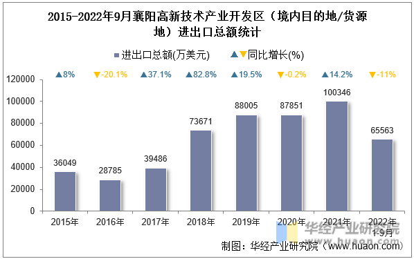 2015-2022年9月襄阳高新技术产业开发区（境内目的地/货源地）进出口总额统计