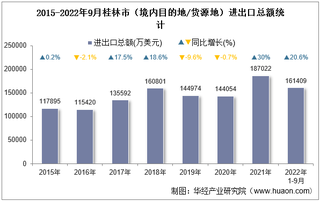 2022年9月桂林市（境内目的地/货源地）进出口总额及进出口差额统计分析