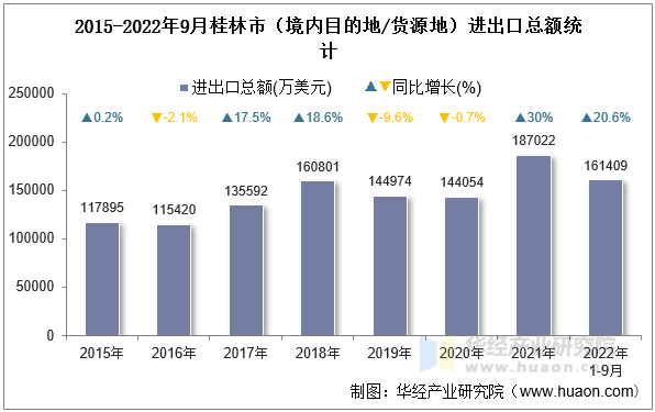 2015-2022年9月桂林市（境内目的地/货源地）进出口总额统计