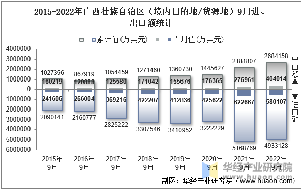 2015-2022年广西壮族自治区（境内目的地/货源地）9月进、出口额统计