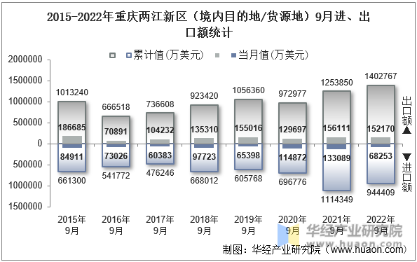 2015-2022年重庆两江新区（境内目的地/货源地）9月进、出口额统计