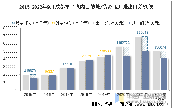 2015-2022年9月成都市（境内目的地/货源地）进出口差额统计