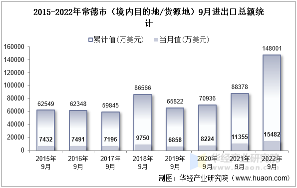 2015-2022年常德市（境内目的地/货源地）9月进出口总额统计