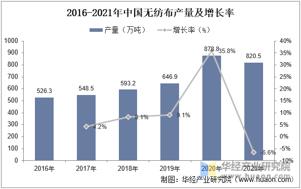 2016-2021年中国无纺布产量及增长率