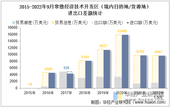 2015-2022年9月常德经济技术开发区（境内目的地/货源地）进出口差额统计