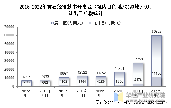 2015-2022年黄石经济技术开发区（境内目的地/货源地）9月进出口总额统计