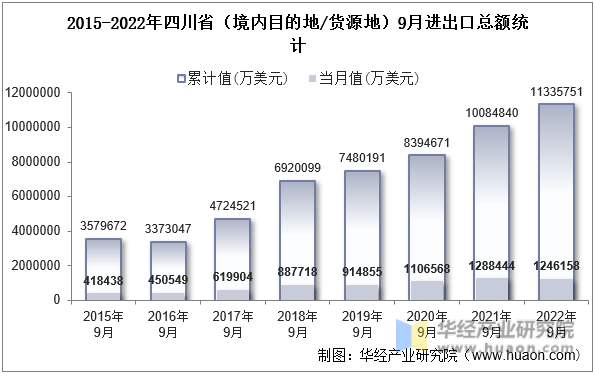 2015-2022年四川省（境内目的地/货源地）9月进出口总额统计