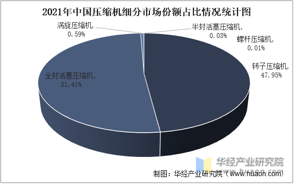 2021年中国压缩机细分市场份额占比情况统计图