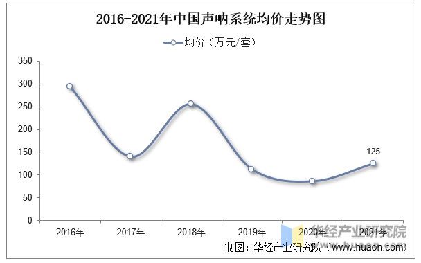 2016-2021年中国声呐系统均价走势图